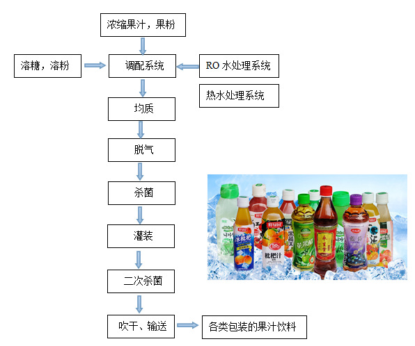 饮料制作步骤详解