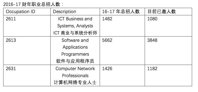 澳洲IT专业移民分数解读与前景展望