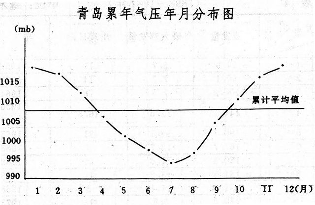 近星期气压变化及其影响