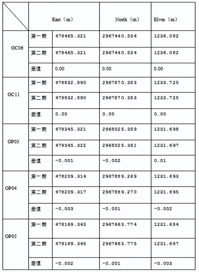 GPS测量使用方法详解