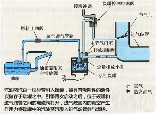 油箱气压高对汽车性能的影响及其应对措施