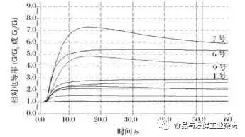 碳酸饮料的配方研究